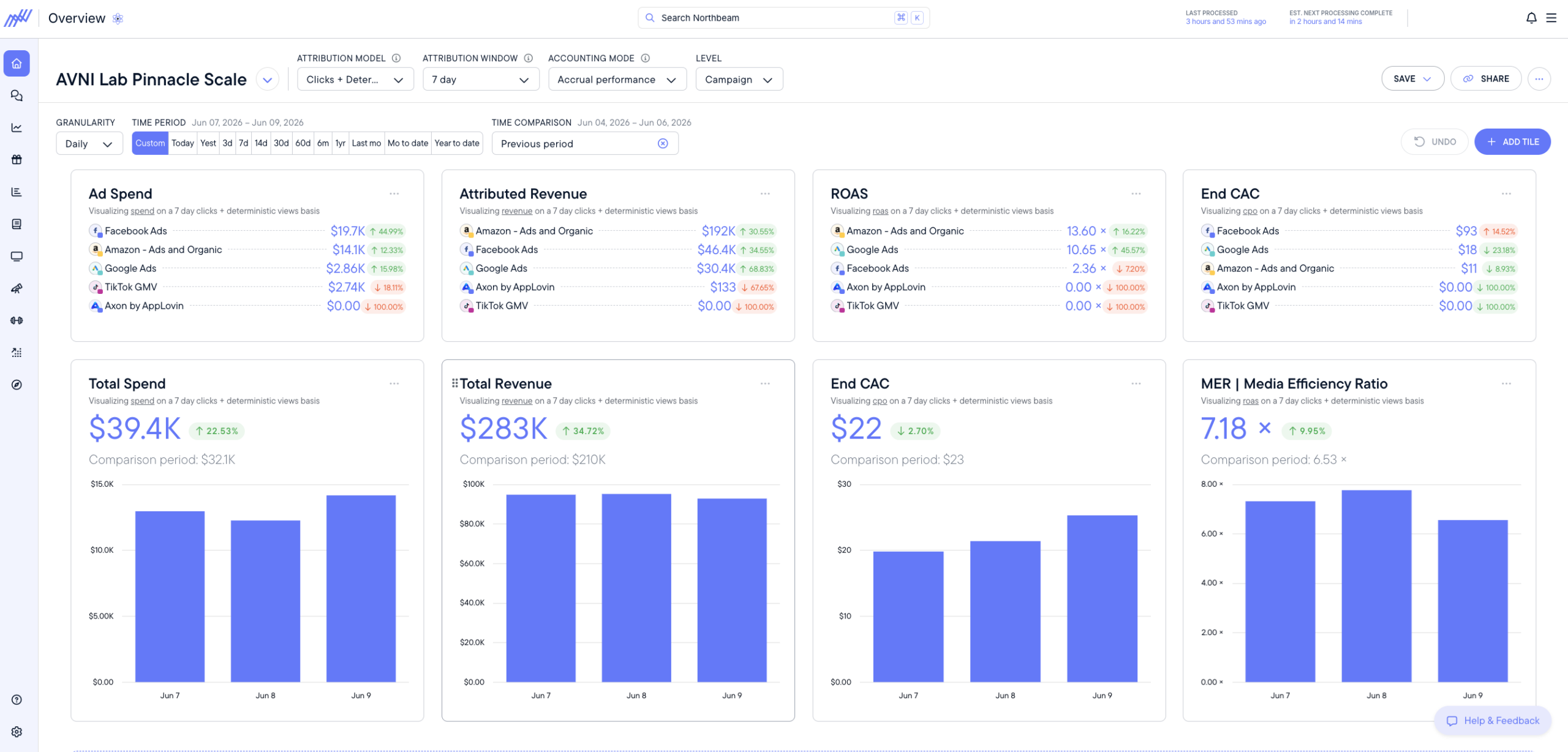 True data — North Beam attribution dashboard